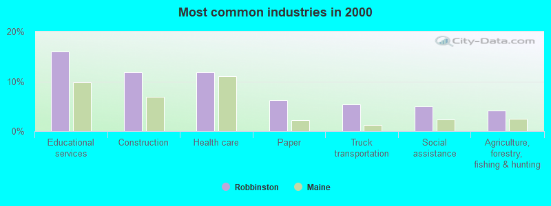 Most common industries in 2000