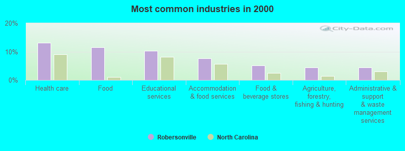 Most common industries in 2000