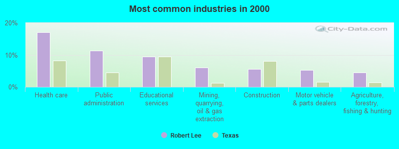 Most common industries in 2000