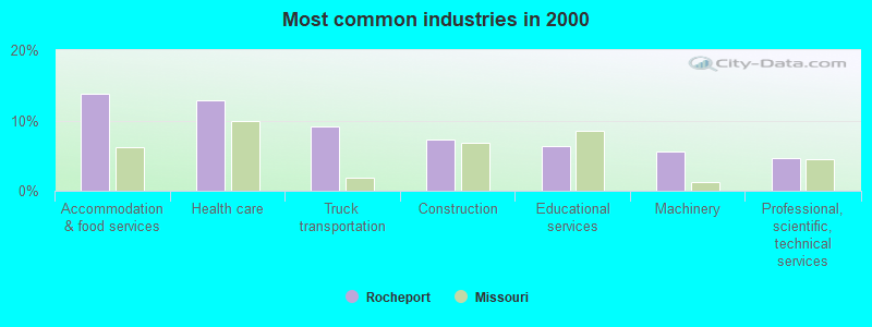 Most common industries in 2000