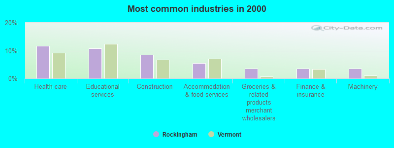 Most common industries in 2000