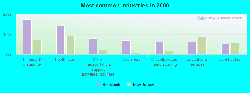 Most common industries in 2000