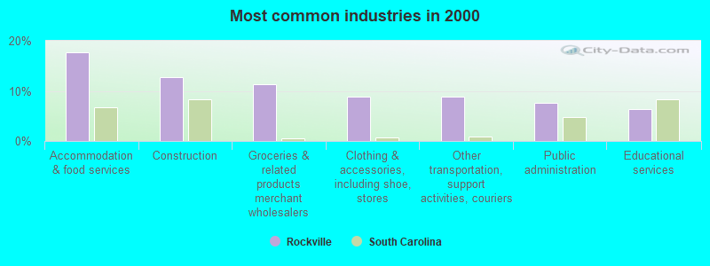 Most common industries in 2000