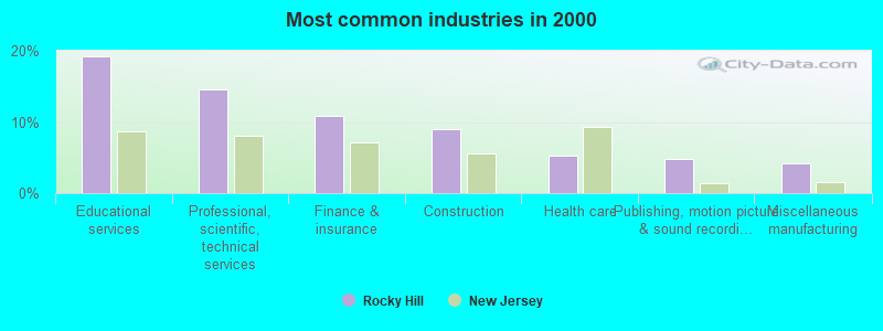 Most common industries 