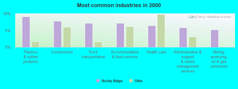 Most common industries in 2000