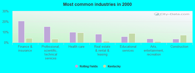 Most common industries in 2000