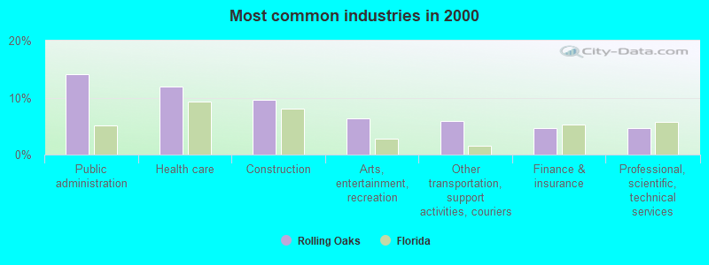 Most common industries in 2000