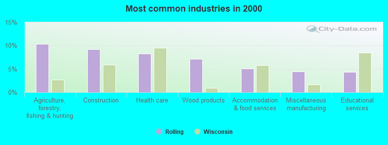 Most common industries in 2000