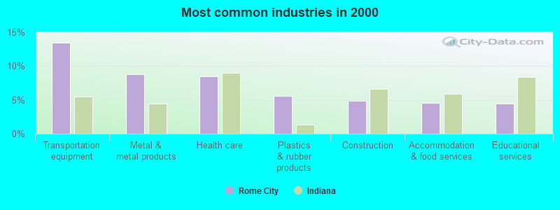 Most common industries in 2000