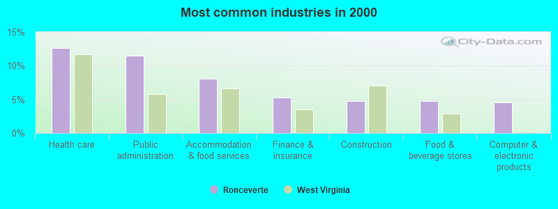 Most common industries in 2000