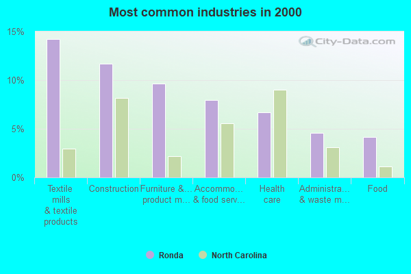 Ronda, North Carolina (NC 28670) profile: population, maps, real estate