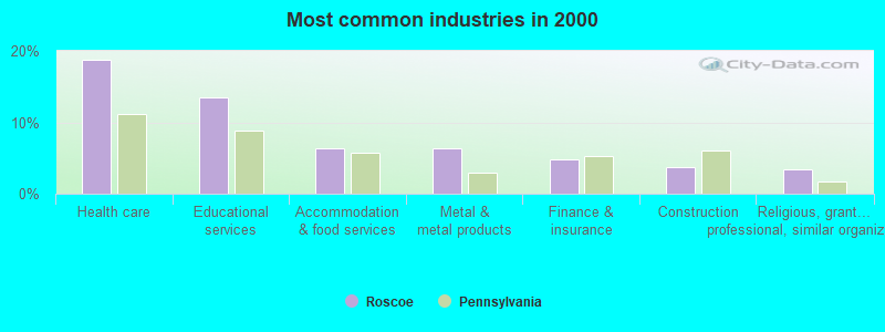 Most common industries in 2000