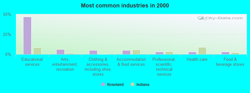 Most common industries in 2000