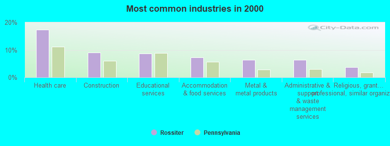 Most common industries in 2000