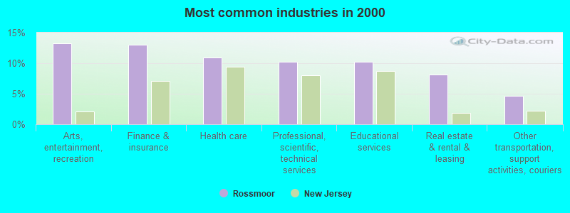 Most common industries in 2000