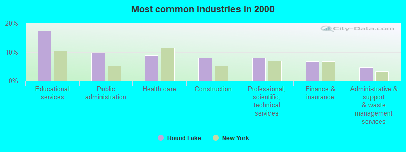 Most common industries in 2000