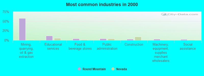 Most common industries in 2000