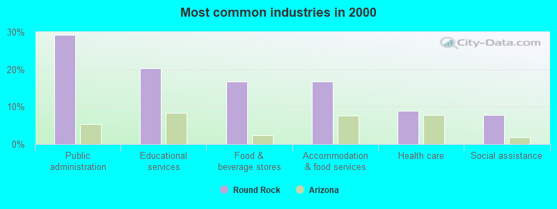 Most common industries in 2000