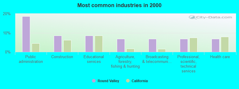 Most common industries in 2000