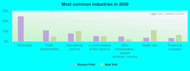 Most common industries in 2000