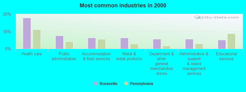 Most common industries in 2000