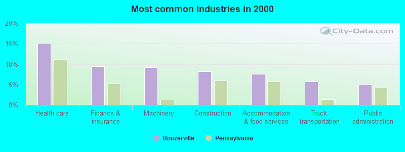 Most common industries in 2000