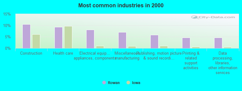 Most common industries in 2000