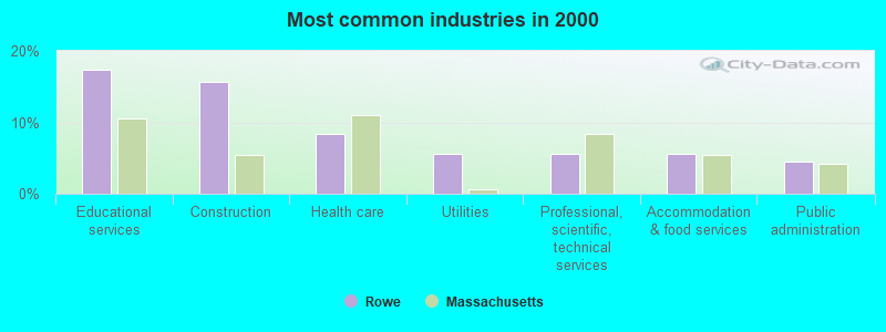 Most common industries in 2000