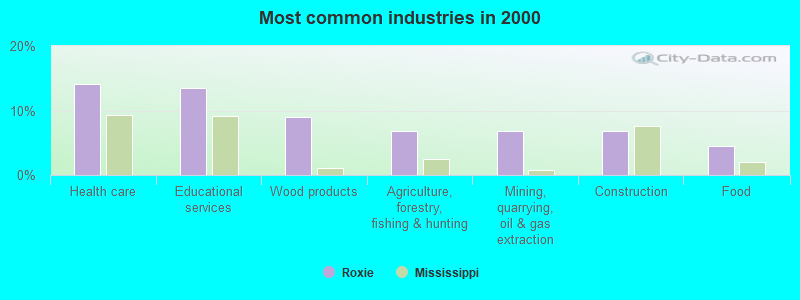 Most common industries in 2000