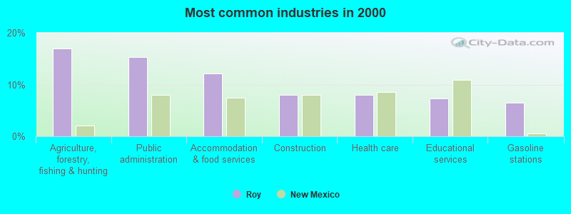 Most common industries in 2000