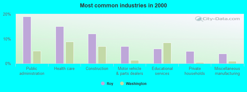 Most common industries in 2000