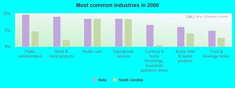 Most common industries in 2000