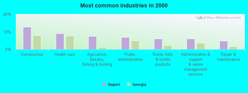 Most common industries in 2000