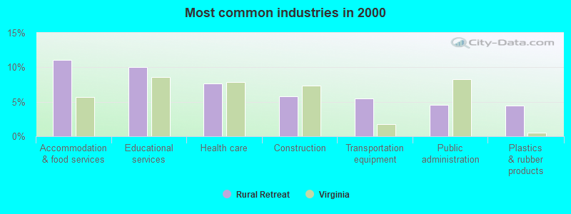 Most common industries in 2000