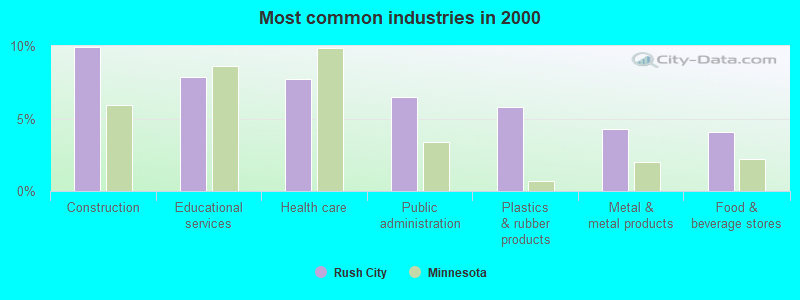 Most common industries in 2000