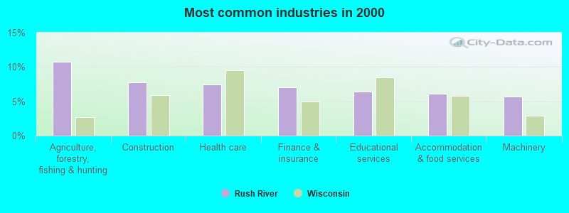 Most common industries in 2000