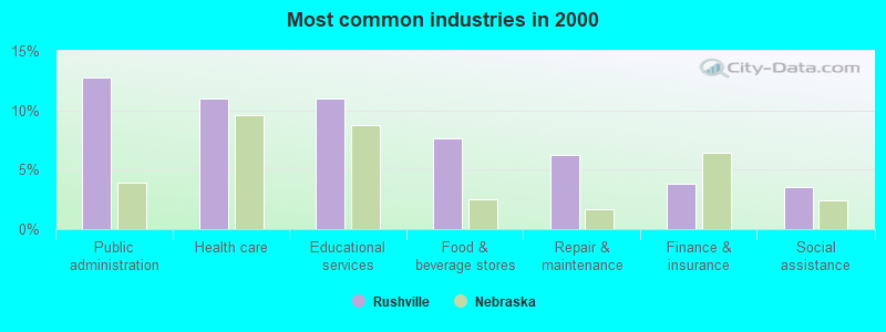 Most common industries in 2000