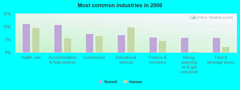 Most common industries in 2000