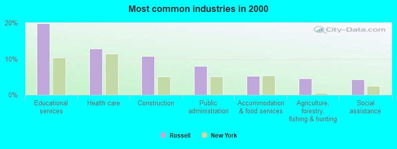 Most common industries in 2000