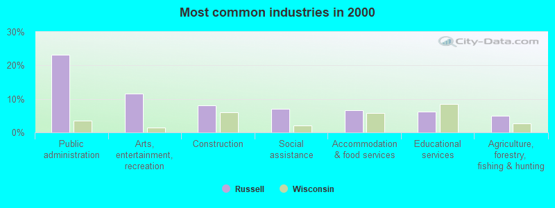 Most common industries in 2000