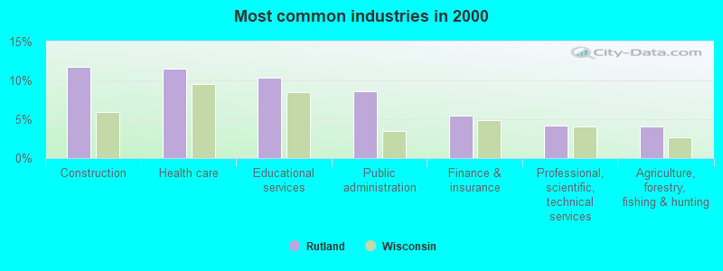 Most common industries in 2000