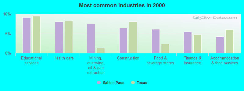 Most common industries 