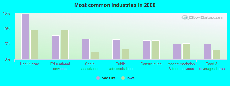 Most common industries in 2000