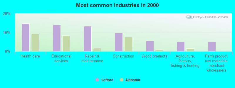 Most common industries in 2000