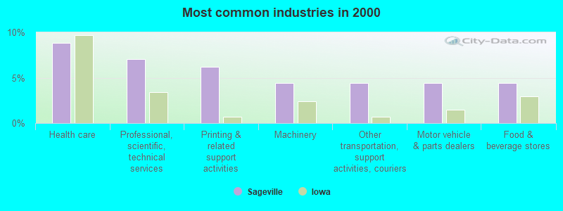 Most common industries in 2000