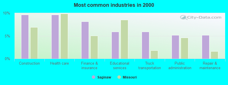 Most common industries in 2000