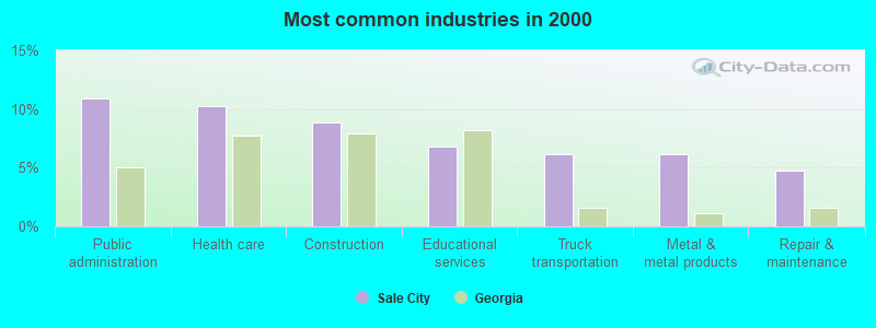 Most common industries in 2000