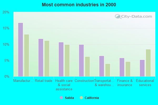 Salida, California (CA 95368) profile population, maps, real estate