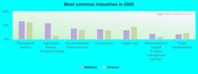 Most common industries in 2000