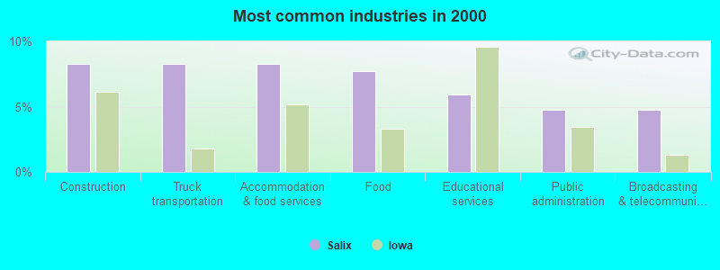 Most common industries in 2000